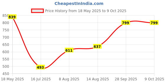 amazon.in puma PumaMen's Solid Tees puma Price History Graph from 18 May 2025 to 9 Oct 2025