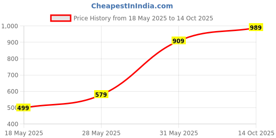 amazon.in puma PumaPolyester 22 Ltrs Castlerock School Backpack (Beige) puma Price History Graph from 18 May 2025 to 14 Oct 2025
