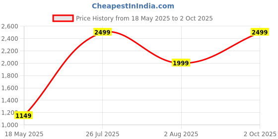 amazon.in puma PumaUnisex's A-Line Coat puma Price History Graph from 18 May 2025 to 2 Oct 2025