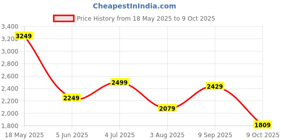 amazon.in puma PumaWomen's Softride Clean V2 Running Shoe puma Price History Graph from 18 May 2025 to 9 Oct 2025
