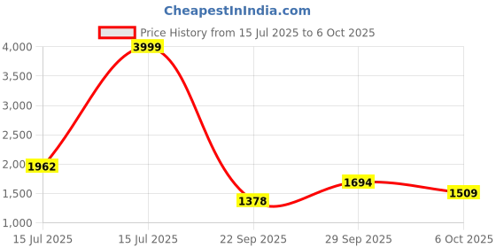 amazon.in puma Radiate XT WN's Mesh Lace Up Womens Sport Shoes puma Price History Graph from 15 Jul 2025 to 6 Oct 2025
