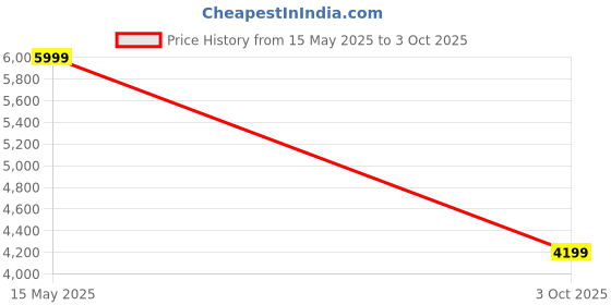 amazon.in puma Scuderia Ferrari F1 2025 Team Tshirt - Red puma Price History Graph from 15 May 2025 to 3 Oct 2025