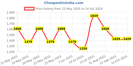 amazon.in Puma Synthetic Men's Glove Set (4146501_Puma Black-Gray Violet_Medium), Exercise and Fitness puma Price History Graph from 15 May 2025 to 13 Oct 2025