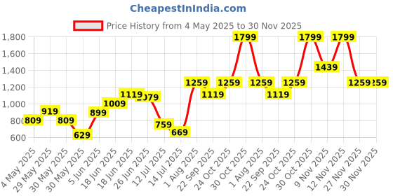 amazon.in Puma synthetic Men's Glove Set (4161501_Puma_Black_Medium), Exercise_and_Fitness puma Price History Graph from 4 May 2025 to 29 Nov 2025