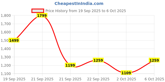 amazon.in puma Unisex puma Price History Graph from 19 Sep 2025 to 6 Oct 2025