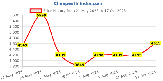 amazon.in Puma Unisex 24 FH Rubber Cricket Shoe puma Price History Graph from 21 May 2025 to 17 Oct 2025