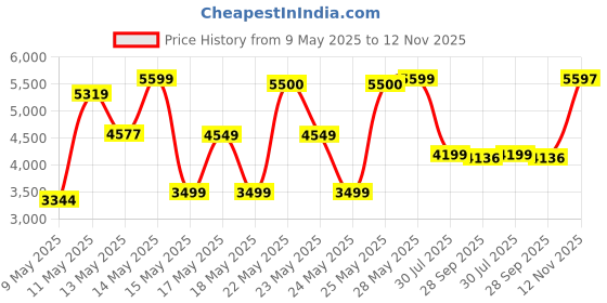 amazon.in puma Unisex 24 FH Rubber Cricket Shoe puma Price History Graph from 9 May 2025 to 12 Nov 2025