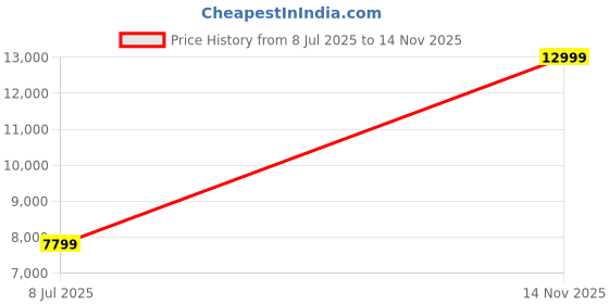 amazon.in Puma Unisex Accelerate Nitro™SQD Indoor Shoe puma Price History Graph from 8 Jul 2025 to 14 Nov 2025