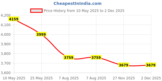 amazon.in puma Unisex Accelerate Pro Indoor Shoe puma Price History Graph from 10 May 2025 to 2 Dec 2025