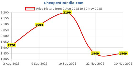 amazon.in puma Unisex Ad-Court Indoor Shoe puma Price History Graph from 2 Aug 2025 to 28 Nov 2025