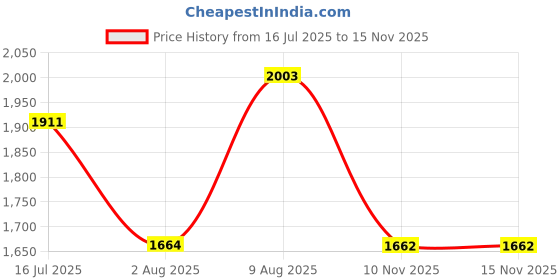 amazon.in puma Unisex-Adult, 1948 Mid L, White-Black, Sneaker, 3.5UK, (35916902) puma Price History Graph from 16 Jul 2025 to 15 Nov 2025