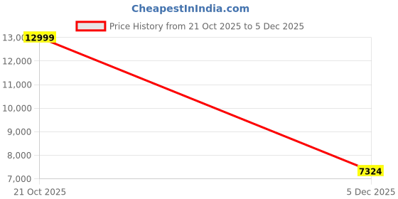 amazon.in puma Unisex-Adult Accelerate Nitro™sqd Sneaker puma Price History Graph from 21 Oct 2025 to 4 Dec 2025