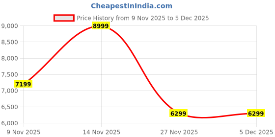 amazon.in puma Unisex-Adult Accelerate Pro 4 Indoor Shoe puma Price History Graph from 9 Nov 2025 to 5 Dec 2025