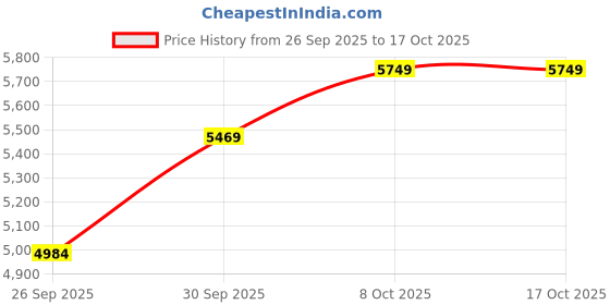 amazon.in puma Unisex-Adult Accelerate Turbo 4 Indoor Shoe puma Price History Graph from 26 Sep 2025 to 16 Oct 2025