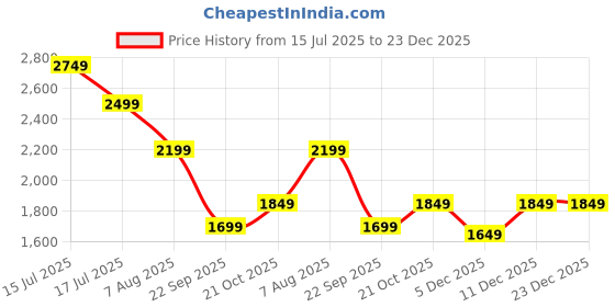 amazon.in puma Unisex Adult Adcourt Badminton Shoes puma Price History Graph from 15 Jul 2025 to 22 Dec 2025