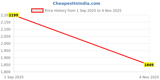 amazon.in puma Unisex Adult Adcourt Badminton Shoes puma Price History Graph from 1 Sep 2025 to 4 Nov 2025