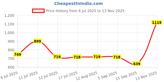 amazon.in puma Unisex-Adult, Adventure Backpack, Team Royal, (9197802) puma Price History Graph from 6 Jul 2025 to 13 Nov 2025