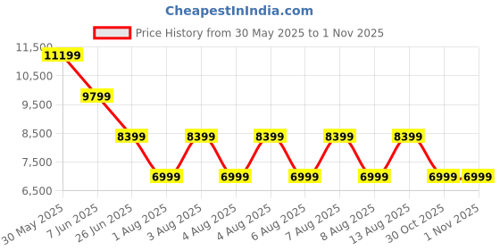 amazon.in puma Unisex-Adult, All-Pro NITRO™ Crowd Craze, Lapis Lazuli-Cold Green-Black, Basketball Shoe, 10.5UK, (31038701) puma Price History Graph from 30 May 2025 to 30 Oct 2025