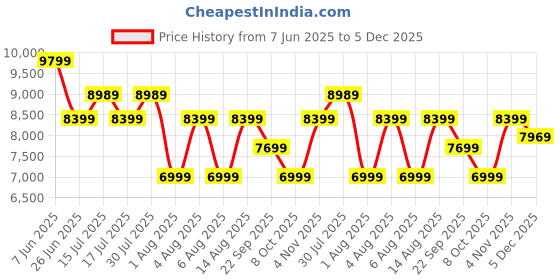 amazon.in puma Unisex Adult AllPro Nitro™ Crowd Craze Basketball Shoe puma Price History Graph from 7 Jun 2025 to 5 Dec 2025