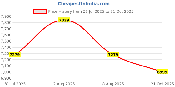 amazon.in puma Unisex Adult AllPro Nitro™ Crowd Craze Basketball Shoe puma Price History Graph from 31 Jul 2025 to 21 Oct 2025