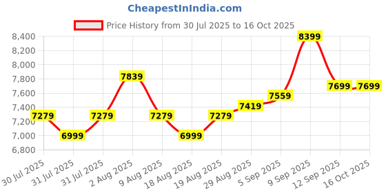 amazon.in puma Unisex Adult AllPro Nitro™ Crowd Craze Basketball Shoe puma Price History Graph from 30 Jul 2025 to 16 Oct 2025
