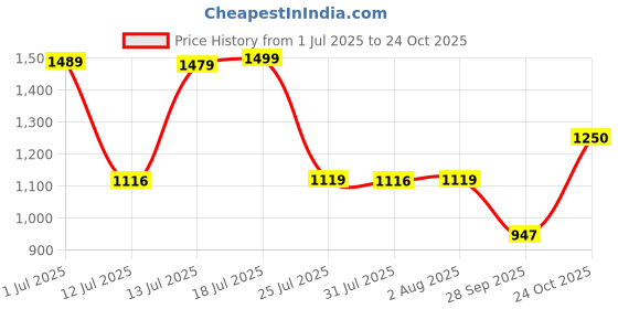 amazon.in puma Unisex-Adult Alvi Sliders puma Price History Graph from 1 Jul 2025 to 24 Oct 2025