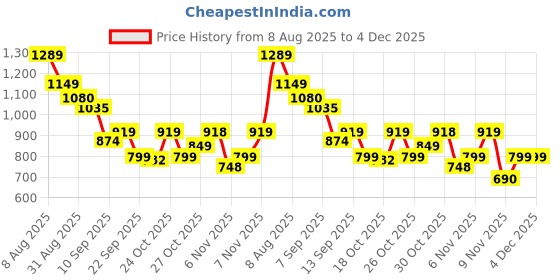 amazon.in puma Unisex-Adult AOP 5 Compartment Backpack IND, Intense Blue-Nimbus Cloud-AOP (7854302) puma Price History Graph from 8 Aug 2025 to 4 Dec 2025
