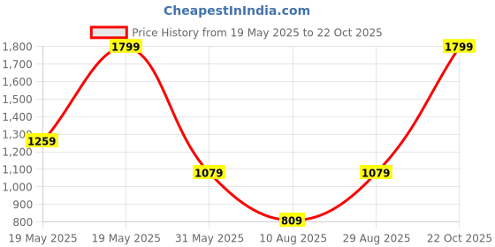 amazon.in Puma Unisex-Adult ATTACANTO Graphic, White-Bluemazing, 4 (8407313) Price History Graph from 19 May 2025 to 22 Oct 2025