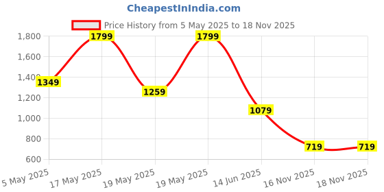 amazon.in Puma Unisex-Adult ATTACANTO Graphic, White-Bluemazing, 5 (8407313) Price History Graph from 5 May 2025 to 17 Nov 2025