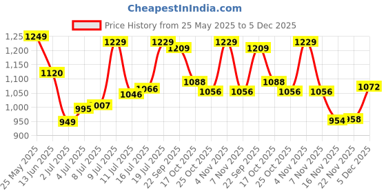 amazon.in puma unisex-adult Backpack puma Price History Graph from 25 May 2025 to 5 Dec 2025