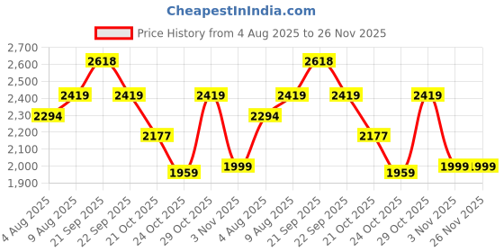 amazon.in puma unisex-adult Backpack puma Price History Graph from 4 Aug 2025 to 26 Nov 2025