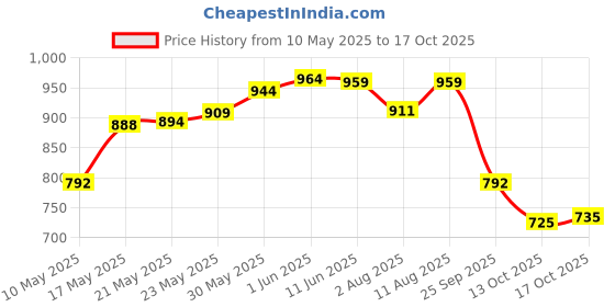 amazon.in puma unisex-adult Backpacks puma Price History Graph from 10 May 2025 to 17 Oct 2025
