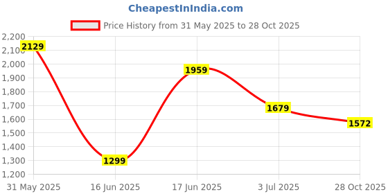 amazon.in puma unisex-adult Backpacks puma Price History Graph from 31 May 2025 to 28 Oct 2025