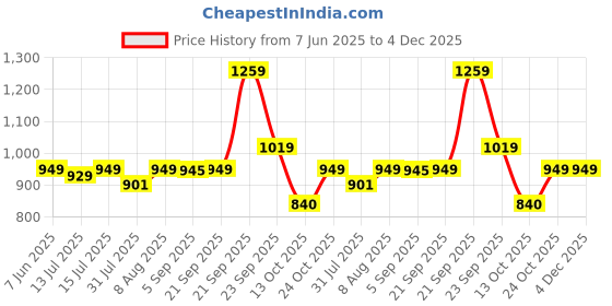 amazon.in puma unisex-adult Backpacks puma Price History Graph from 7 Jun 2025 to 4 Dec 2025