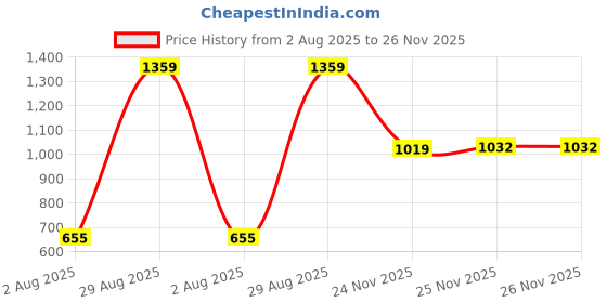 amazon.in puma unisex-adult Backpacks puma Price History Graph from 2 Aug 2025 to 26 Nov 2025