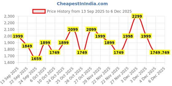 amazon.in Puma Unisex-Adult Badminton Smash Sprint Indoor Shoe puma Price History Graph from 13 Sep 2025 to 4 Dec 2025
