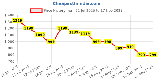 amazon.in puma Unisex-Adult, BMW MMS BB Cap, Pro Blue, (2623303) puma Price History Graph from 11 Jul 2025 to 17 Nov 2025