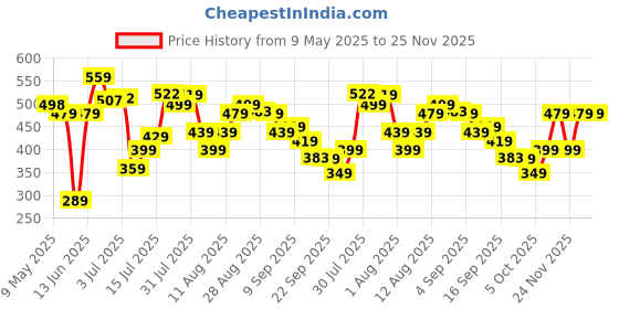 amazon.in Puma Unisex-Adult Cap puma Price History Graph from 9 May 2025 to 25 Nov 2025