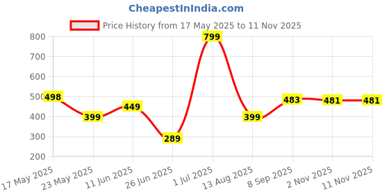 amazon.in Puma Unisex-Adult Cap puma Price History Graph from 17 May 2025 to 11 Nov 2025