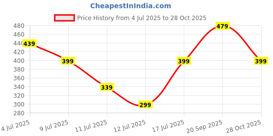 amazon.in Puma Unisex-Adult Cap puma Price History Graph from 4 Jul 2025 to 28 Oct 2025