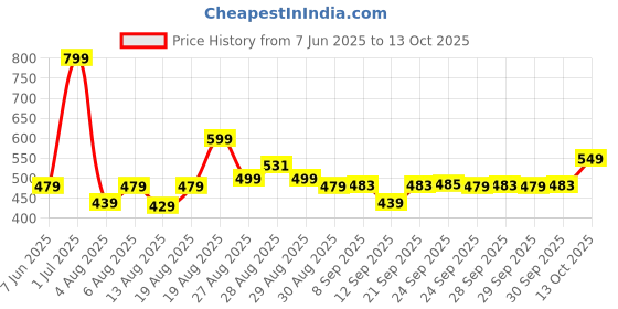 amazon.in Puma Unisex-Adult Cap Price History Graph from 7 Jun 2025 to 13 Oct 2025