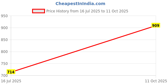 amazon.in puma Unisex-Adult Cap puma Price History Graph from 16 Jul 2025 to 11 Oct 2025