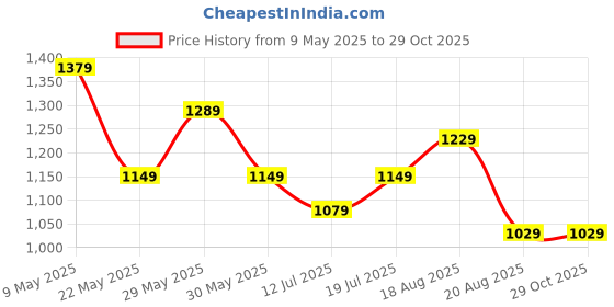 amazon.in puma Unisex-Adult Cap (2400101_Black_Free Size) puma Price History Graph from 9 May 2025 to 29 Oct 2025