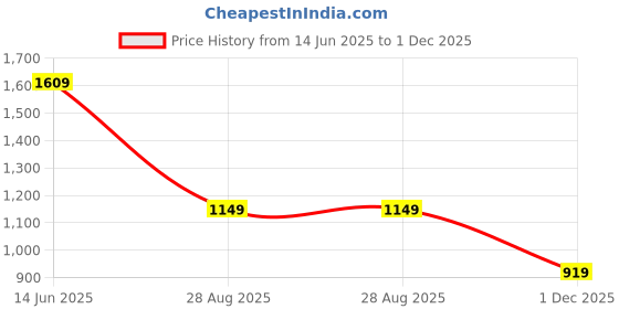 amazon.in Puma Unisex-Adult Cap (2444901_Black_Free Size) puma Price History Graph from 14 Jun 2025 to 1 Dec 2025