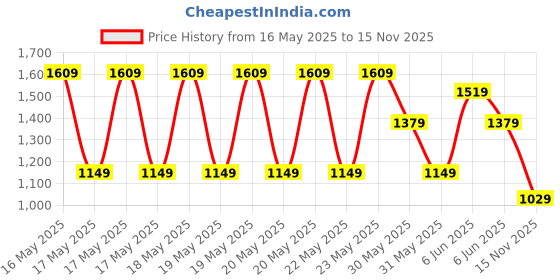 amazon.in Puma Unisex-Adult Cap (2445001_Black_Free Size) puma Price History Graph from 16 May 2025 to 15 Nov 2025