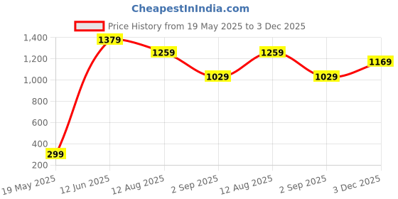 amazon.in Puma Unisex-Adult Cap (2447501_Black_Free Size) puma Price History Graph from 19 May 2025 to 3 Dec 2025