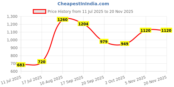 amazon.in puma Unisex-Adult Cat 3 Compartment Backpack v2, Club Red-Club Navy-Gray Fog (9101802) puma Price History Graph from 11 Jul 2025 to 19 Nov 2025
