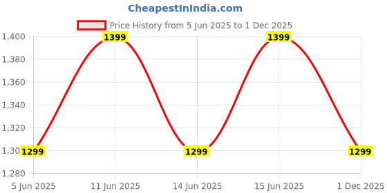 amazon.in puma Unisex-Adult Cave Walking Shoe puma Price History Graph from 5 Jun 2025 to 1 Dec 2025
