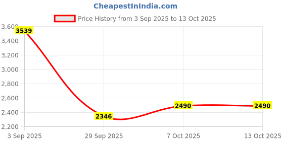 amazon.in puma Unisex-Adult Caven 2.0 Mid Res Sneaker puma Price History Graph from 3 Sep 2025 to 13 Oct 2025