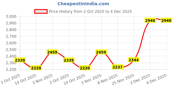 amazon.in puma Unisex-Adult Caven 2.0 Sneaker puma Price History Graph from 2 Oct 2025 to 3 Dec 2025